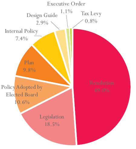 Types of Policy As of 1/1/2012