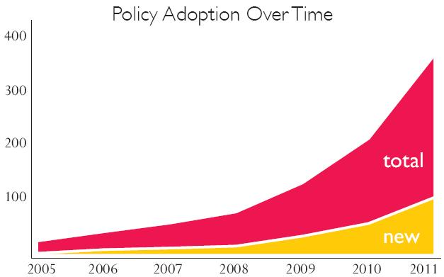 Policies Adopted The Growing
