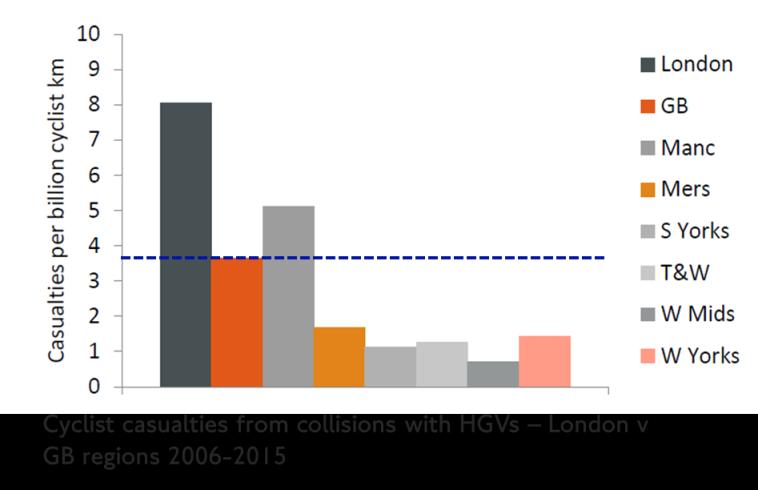 2 London has a particular problem with HGVs and VRUs In London, HGVs were involved in 136 fatalities between 2010-2016 Most (107) were with larger HGVs HGVs are disproportionately involved in
