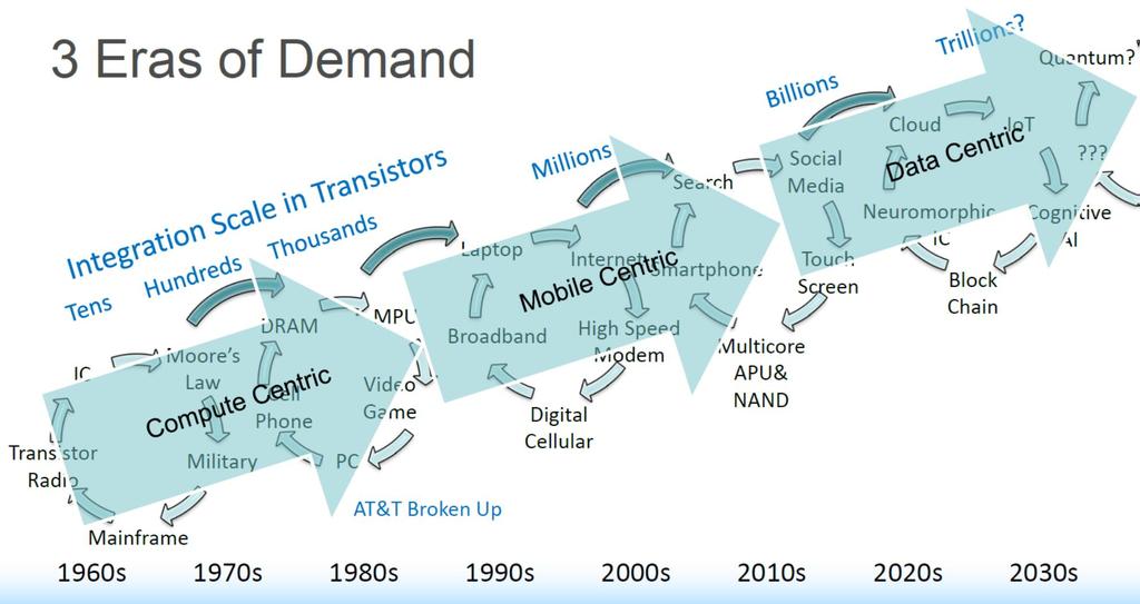 3 Eras of Demand Source: VLSI Research, ISS US