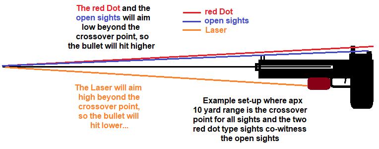 The question is; what about the open sights? It very well could be they split the difference (when set up to co-witness) and might be the actual sight of choice farther down range.