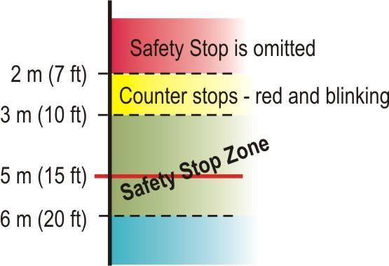 If you ascent shallower than safety stop zone before the counter reaches to zero, between 2 and 3 meters (7 10 