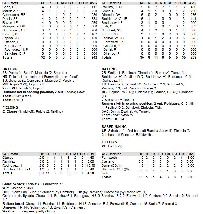 GCL Marlins Gulf Coast League East Division 2-0, T-1 st TODAY: GCL Marlins (2-0) vs GCL Cardinals (1-0), 12:00 PM YESTERDAY: Marlins 6, Mets 5 1 2 3 4 5 6 7 8 9 R H E LOB Mets 2 0 0 0 0 0 2 1 0 5 5 2