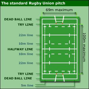 Rules We re just going to be telling you about the rules of union Points: If you score a try you get 5 points.