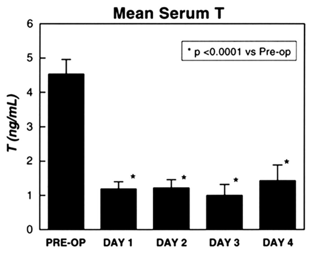 + Testosterone Serum testosterone levels in