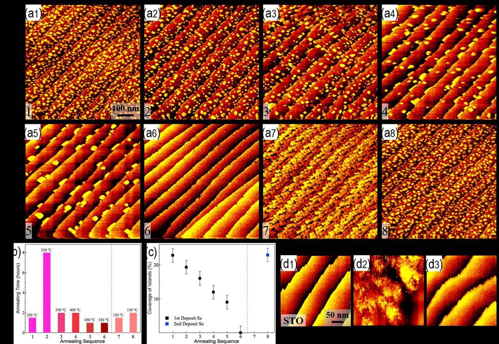 FIG. 3. Se deposition on the single-layer FeSe/STO film and evolution of the surface morphology with annealing. (a1) (a8) STM topography (700 700 nm 2 ) after each annealing sequence.