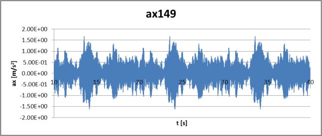 Figure 12. Exemplary time series of along wind accelerations: 30 s long time series (left), 6 s zoom (right).