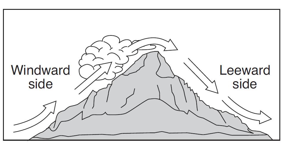 146. The diagram below shows air movement over a mountain.