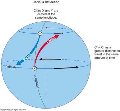 This deviation is a result of the Earth's rotation and has been named the