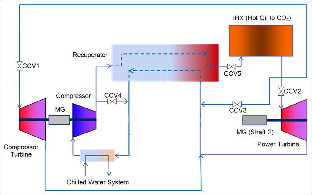 (CCV4) Turbine throttle valves (CCV1, CCV2) Turbine bypass valve (CCV3) Compressor inlet temp (CWS flow & temp) Turbine inlet temp (heater power) The