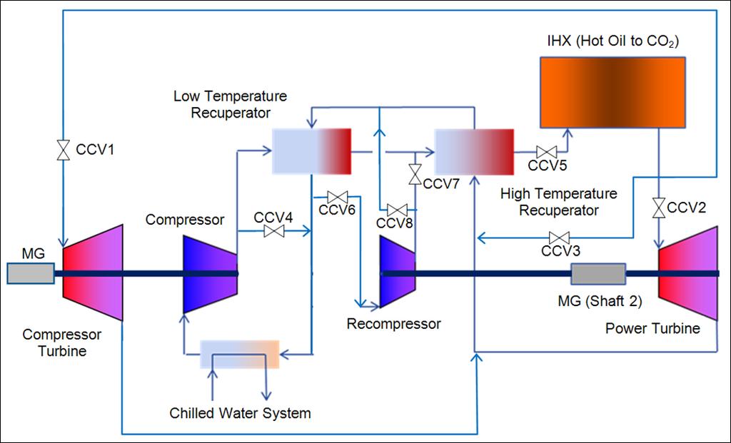 Loop & control features (recirculation to recuperator) Alternate Recompressor recirculation to LT recuperator This loop design (IST2r)