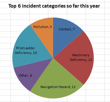 Pilot Ladder Deficiencies are a close second with so far this year, compared to 7 in Q 8. What incident types have shown a decrease?