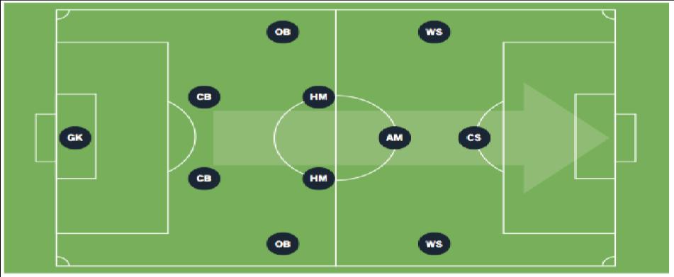 FORMATION GRAPHICS This is the 4-3-3 formation in its 4-2-3-1 variation.