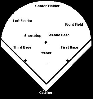 base home plate outfield catcher pitcher up to bat (up)