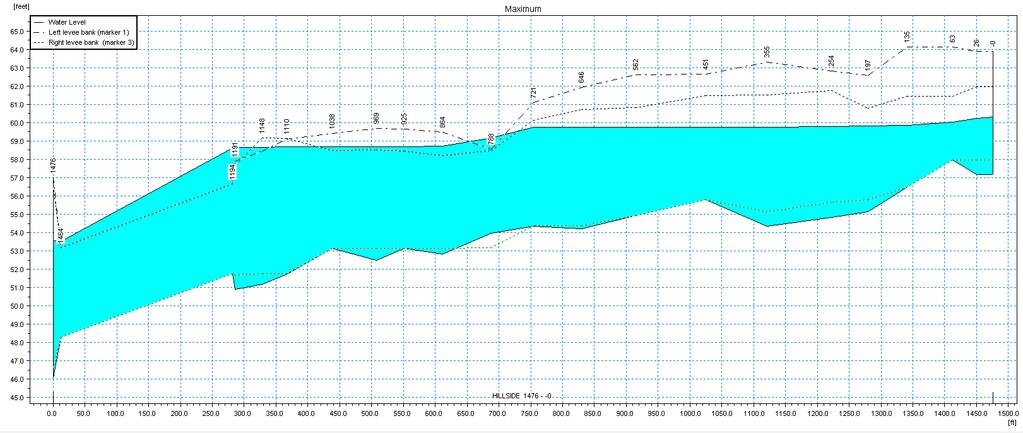Figure 37 Hillside Creek WSE Profile, ECM 10-year,