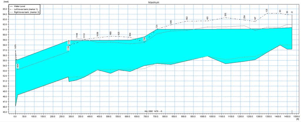 Condition Figure 38 Hillside Creek WSE Profile, ECM