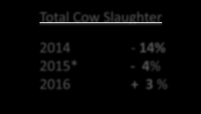 U.S. cow slaughter falls sharply.