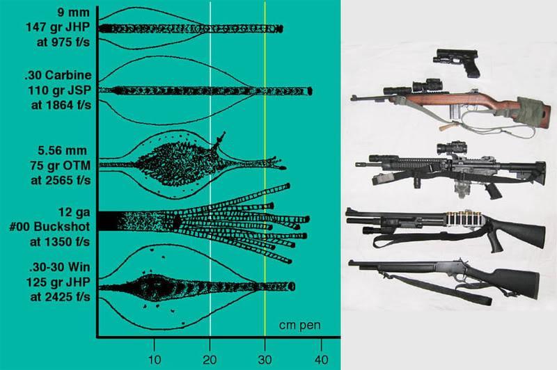 Notice that the penetration of all these calibers using high-quality ammunition is approximately the same, quite contrary to common belief.