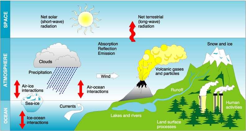 Climate system evolves in time -
