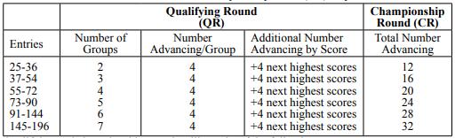 All NQS events will be conducted in accordance with Rule 2460, which is summarized by the following: Qualifying rounds will be held at any NQS competition where there are more than 24 entries in one