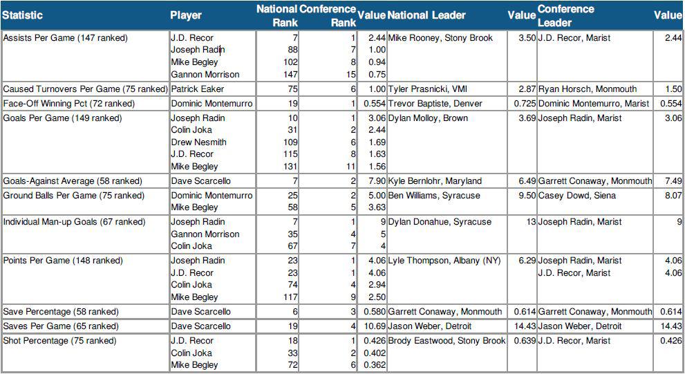 Marist - 2014-15 Men's Lacrosse Ranking Summary thru games 05/03/2015 Statistic National Conference Rank Rank Value National Leader Value Conference Value Leader Assists Per Game (68 ranked) 12 1 7.