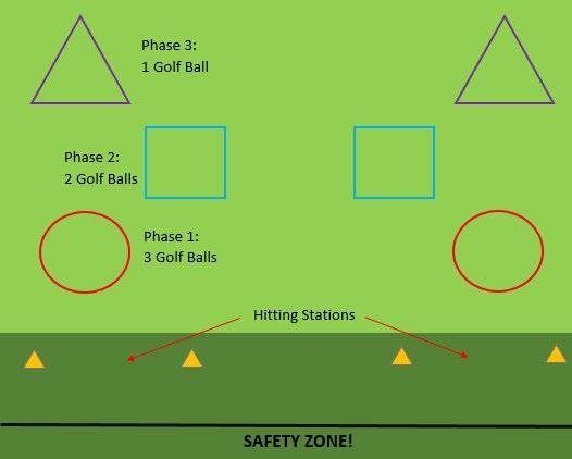 Activity 2: Chipping Phase Challenge Duration: 23 Minutes Objectives of Activity: Focusing on target awareness as it relates to chipping Supplies: Cones for chipping stations and surveyors tape/tees