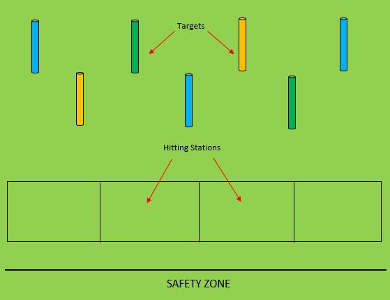 Activity 3: Full Swing/Parts of The Club/Different Types of Clubs Duration: 23 minutes Objectives of Activity: To hit to targets on the driving range and demonstrate a full swing.