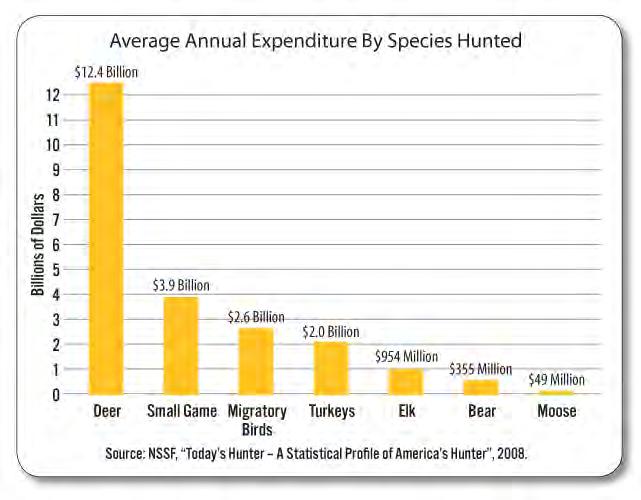 Economic & Industry Impacts Expenditures by deer