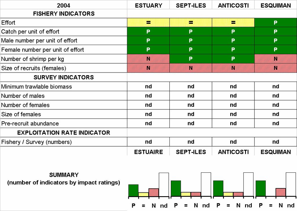 Table 2. Indicators used to assess the status of the resource in the four fishing areas in 24.