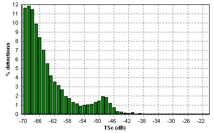 Figure 2. Target strength distribution for even numbered transects surveyed 11 November 2010, Otsego Lake, NY.