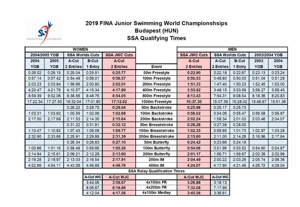 Automatic Qualifying Times Table 1 (7 th FINA Junior World Qualifying Times calculated from SSA World Championships B Cut +1%) (Boys Relay Qualifying Times calculated from average 9 th Place time at