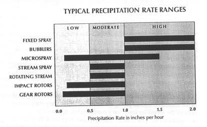 Precipitation Rates PR - speed at which an amount of water is Precipitation Rates Rates vary according to sprinkler type: applied Used to estimate run times Used to prevent wet or dry areas If not